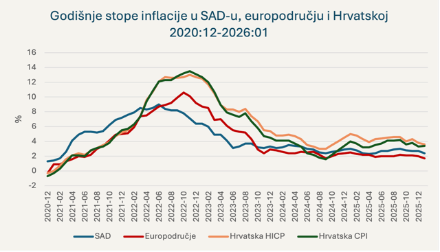 Godišnje stope inflacije u SAD-u